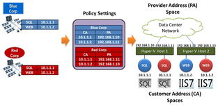 Hyper-V 網(wǎng)絡虛擬化技術(shù)預覽 重塑云端網(wǎng)絡服務新架構(gòu)